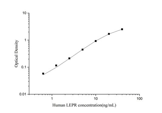 Human LEPR ELISA, 3.5 hour assay, sensitivity of 0.38 ng/mL, range of 0.63-40 ng/mL, 2 known citations.