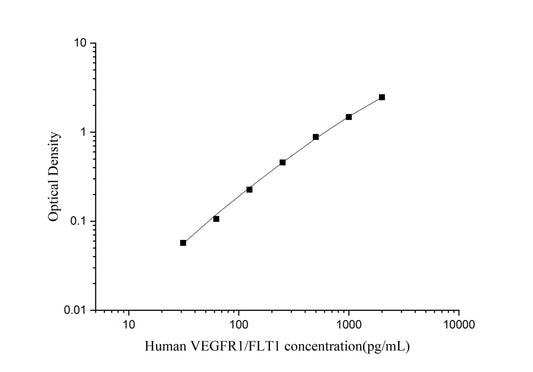 Human VEGFR1 ELISA, 3.5 hour assay, sensitivity of 18.75 pg/mL, range of 31.25-2000 pg/mL, 3 known citations.