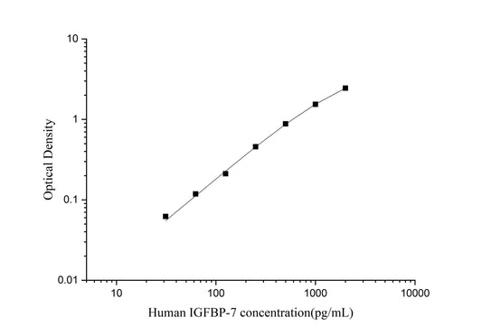 Human IGFBP-7 ELISA, 3.5 hour assay, sensitivity of 18.75 pg/mL, range of 31.25-2000 pg/mL, 3 known citations.