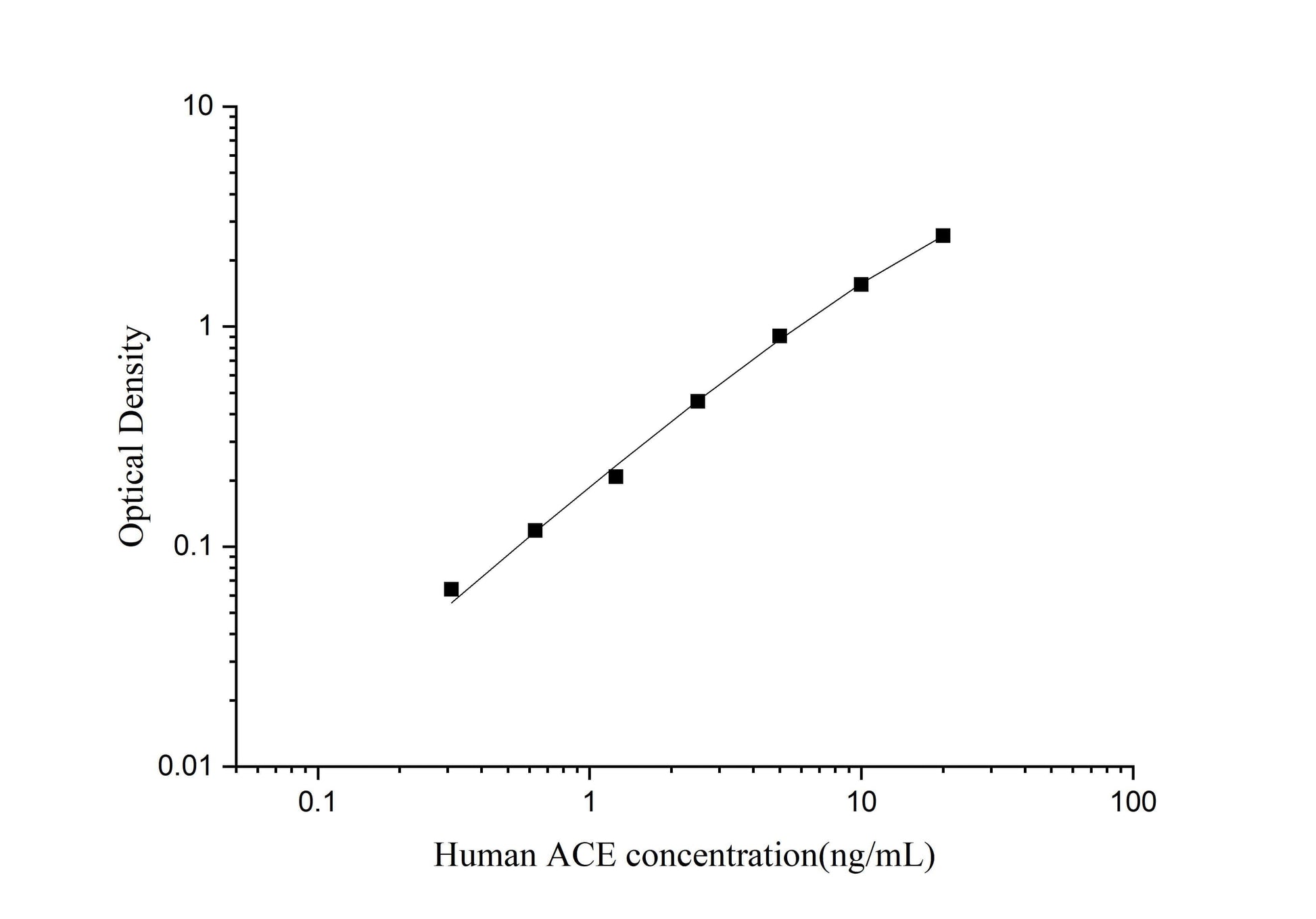 Human ACE ELISA, 3.5 hour assay, sensitivity of 0.19 ng/mL, range of 0.31-20 ng/mL, 6 known citations.