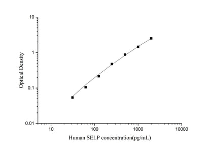 Human SELP ELISA, 3.5 hour assay, sensitivity of 18.75 pg/mL, range of 31.25-2000 pg/mL, 12 known citations.
