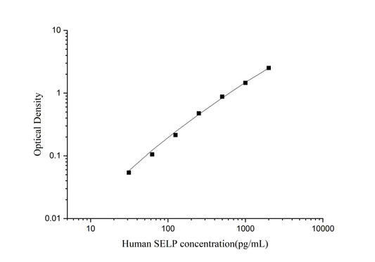 Human SELP ELISA, 3.5 hour assay, sensitivity of 18.75 pg/mL, range of 31.25-2000 pg/mL, 12 known citations.
