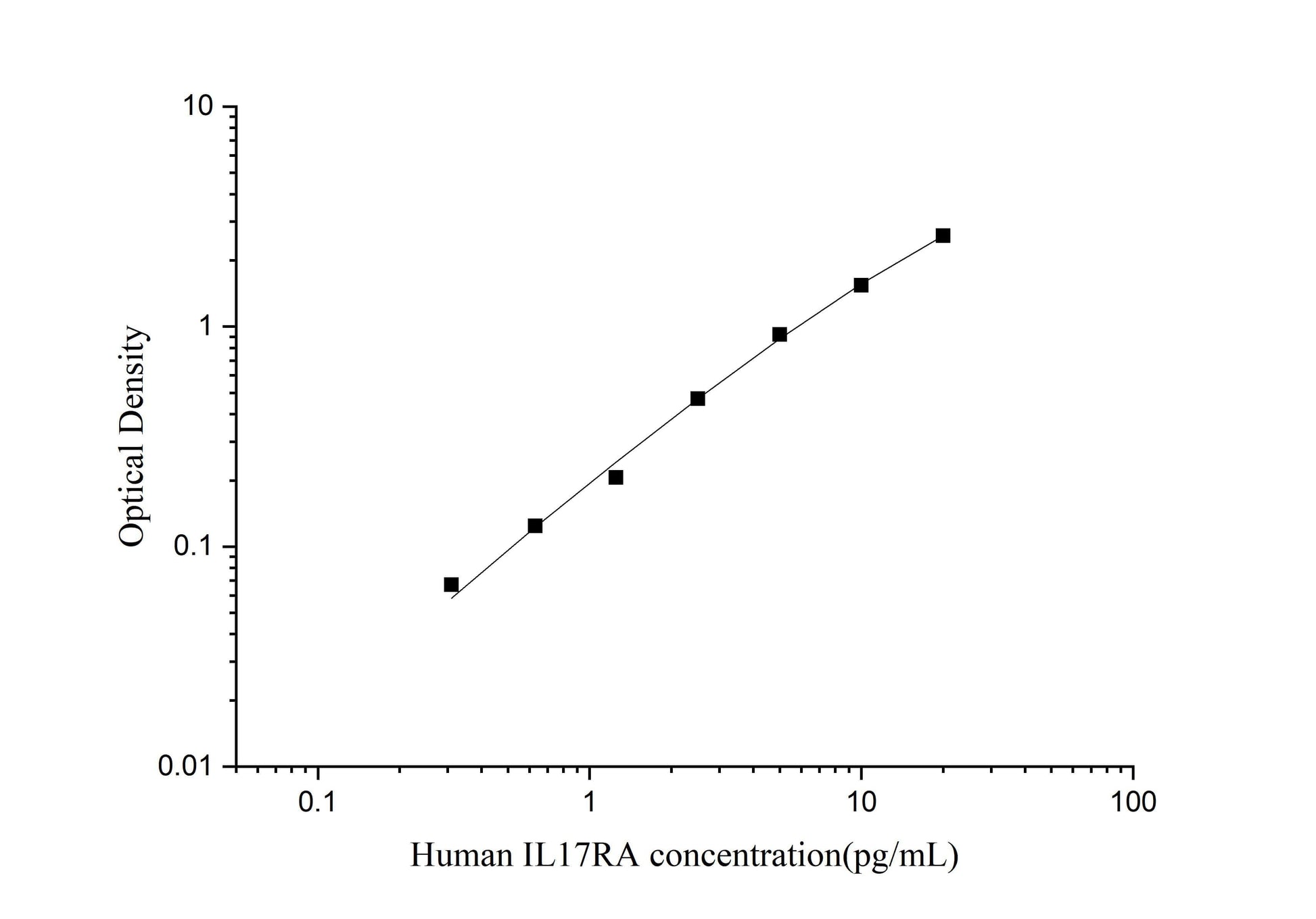Human IL-17RA ELISA, 3.5 hour assay, sensitivity of 0.19 pg/mL, range of 0.31-20 pg/mL.