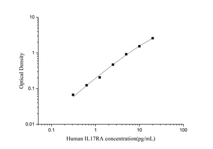 Human IL-17RA ELISA, 3.5 hour assay, sensitivity of 0.19 pg/mL, range of 0.31-20 pg/mL.