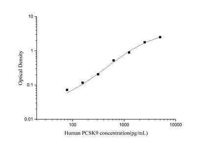 Human PCSK9 ELISA, 3.5 hour assay, sensitivity of 46.88 pg/mL, range of 78.13-5000 pg/mL, 11 known citation.
