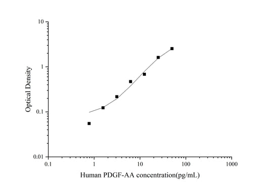 Rat PDGF-AA ELISA, 3.5 hour assay, sensitivity of 0.47 pg/mL, range of 0.78-50 pg/mL, 3 known citations.