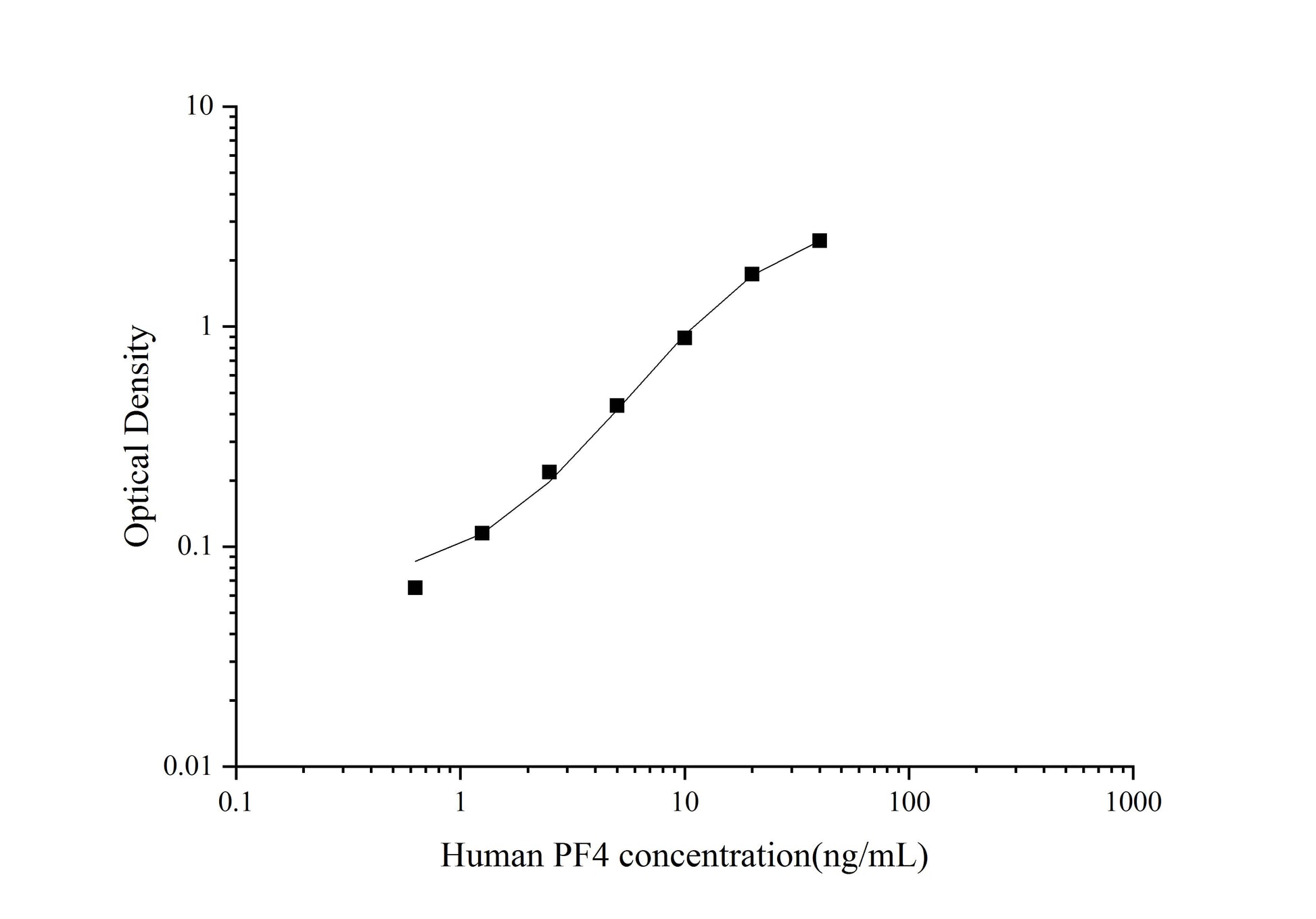 Human PF4 ELISA, 3.5 hour assay, sensitivity of 0.375 ng/mL, range of 0.63-40 ng/mL, 5 known citations.