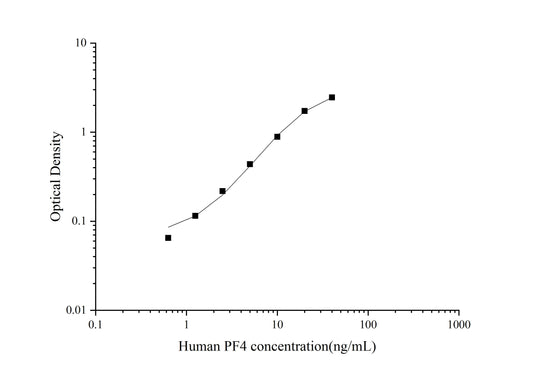 Human PF4 ELISA, 3.5 hour assay, sensitivity of 0.375 ng/mL, range of 0.63-40 ng/mL, 5 known citations.