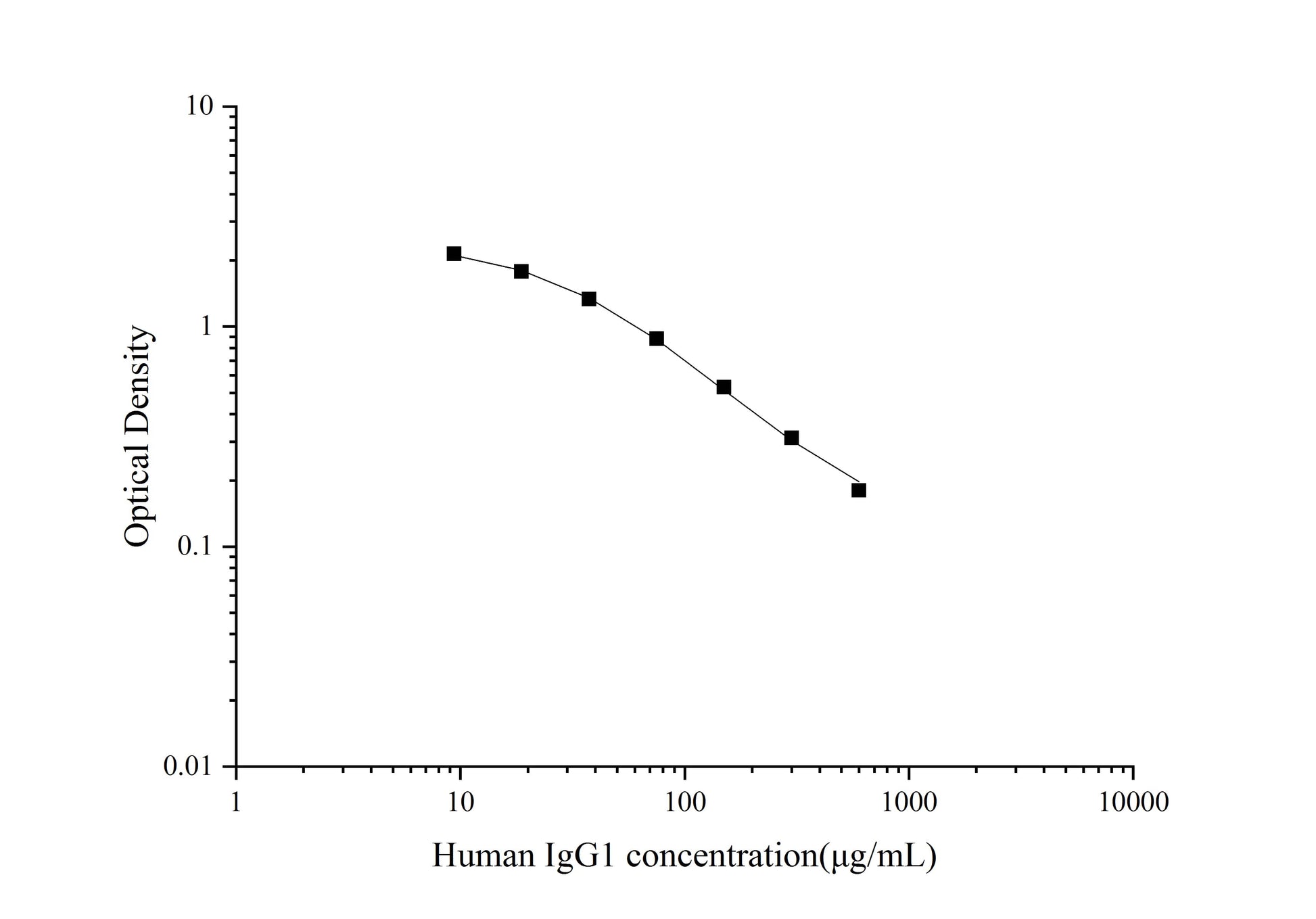Human IgG1 ELISA, 2.5 hour assay, sensitivity of 5.63 Î¼g/mL, range of 9.38-600 Î¼g/mL, 1 known citation.