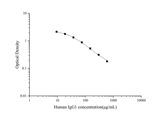 Human IgG1 ELISA, 2.5 hour assay, sensitivity of 5.63 Î¼g/mL, range of 9.38-600 Î¼g/mL, 1 known citation.