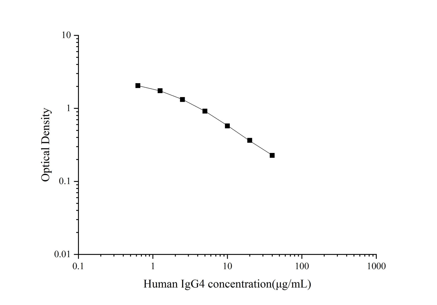 Human IgG4 ELISA, 2.5 hour assay, sensitivity of 0.38 Î¼g/mL, range of 0.63-40 Î¼g/mL, 2 known citations.