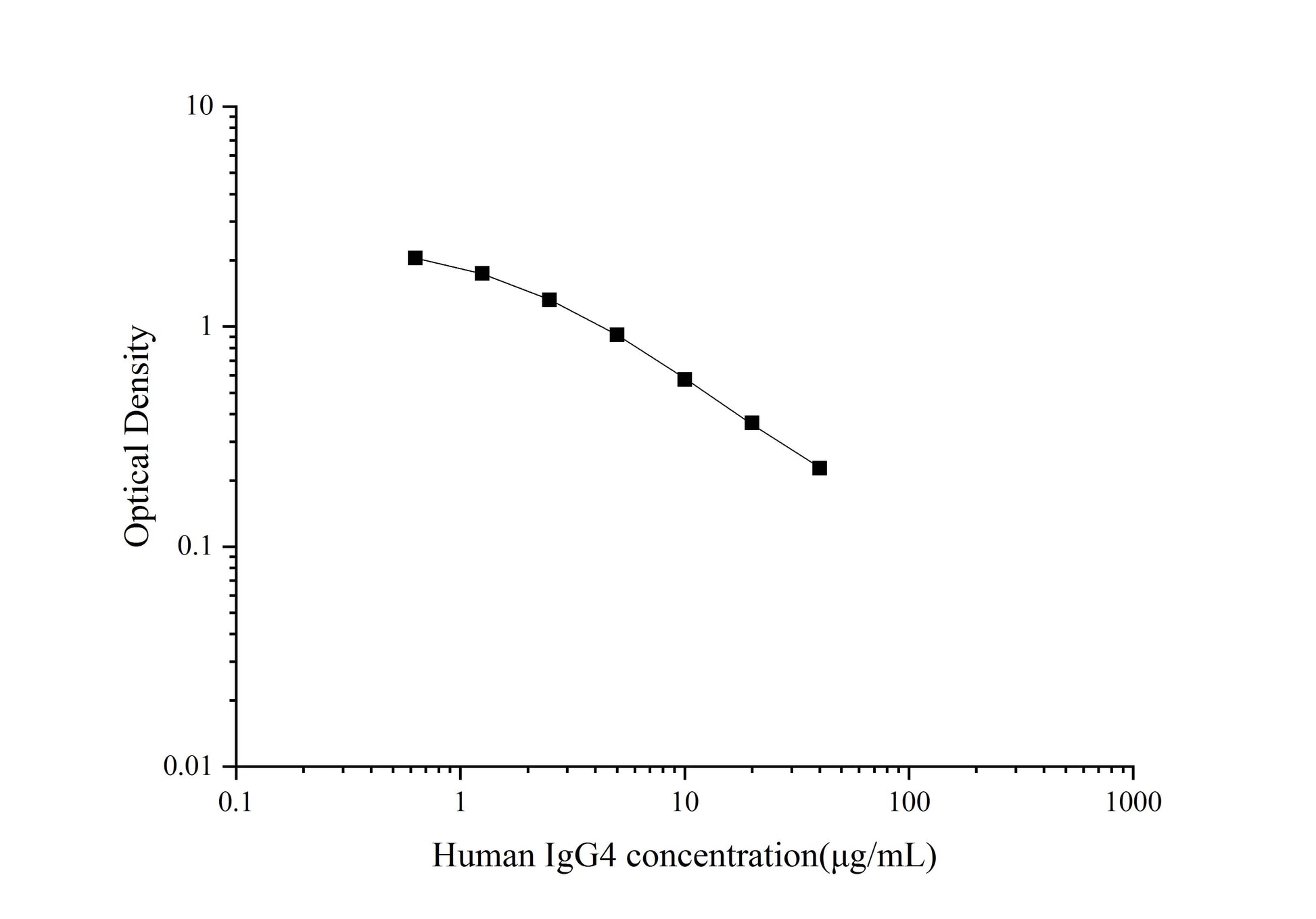 Human IgG4 ELISA, 2.5 hour assay, sensitivity of 0.38 Î¼g/mL, range of 0.63-40 Î¼g/mL, 2 known citations.