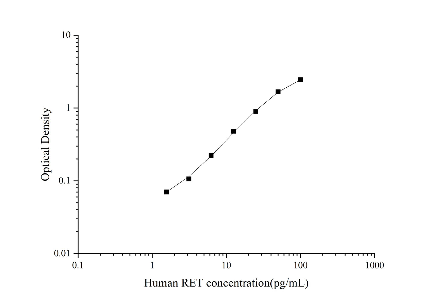 Human RET ELISA, 3.5 hour assay, sensitivity of 0.94 pg/mL, range of 1.56-100 pg/mL.