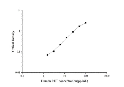 Human RET ELISA, 3.5 hour assay, sensitivity of 0.94 pg/mL, range of 1.56-100 pg/mL.