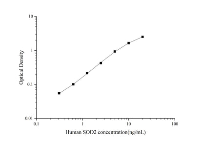 Human SOD2 ELISA, 3.5 hour assay, sensitivity of 0.19 ng/mL, range of 0.31-20 ng/mL, 3 known citations.