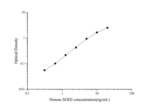 Human SOD2 ELISA, 3.5 hour assay, sensitivity of 0.19 ng/mL, range of 0.31-20 ng/mL, 3 known citations.
