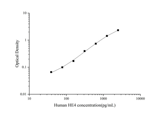 Human HE4 ELISA, 3.5 hour assay, sensitivity of 14.13 pg/mL, range of 39.06-2500 pg/mL, 2 known citations.