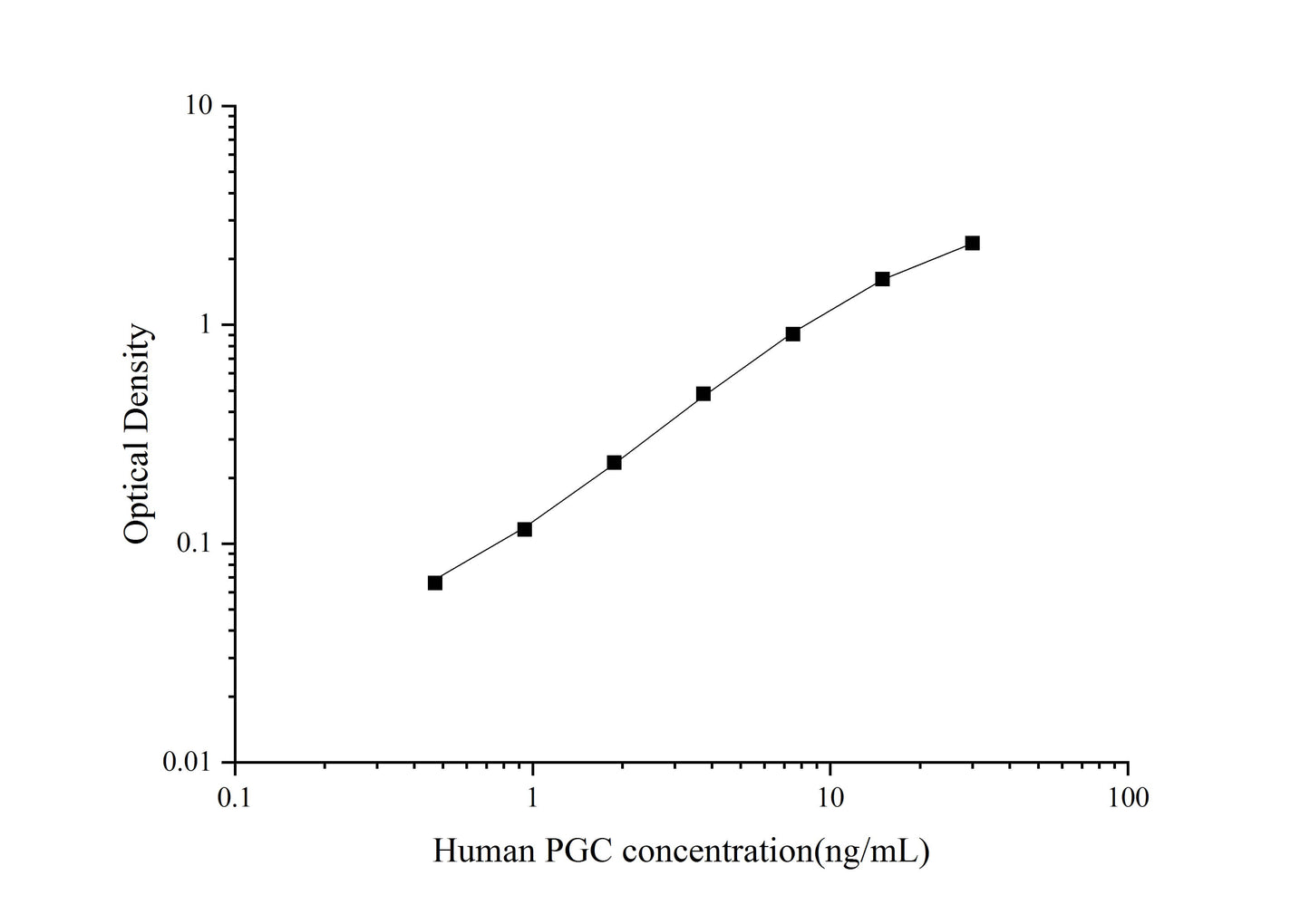 Human PGC ELISA, 3.5 hour assay, sensitivity of 0.28 ng/mL, range of 0.47-30 ng/mL.