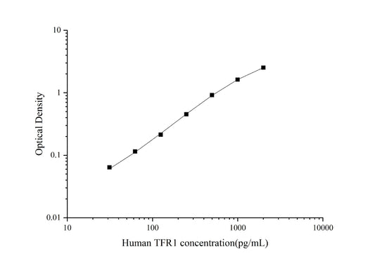 Human TFR1 ELISA, 3.5 hour assay, sensitivity of 10.47 pg/mL, range of 31.25-2000 pg/mL, 1 known citation.
