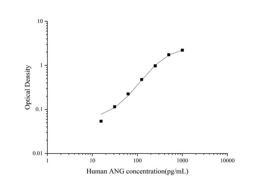 Human ANG ELISA, 3.5 hour assay, sensitivity of 6.82 pg/mL, range of 15.63-1000 pg/mL, 2 known citations.