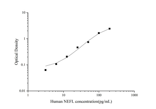 Human NEFL ELISA, 3.5 hour assay, sensitivity of 1.03 pg/mL, range of 3.13-200 pg/mL, 3 known citations.