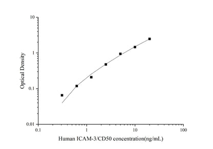 Human ICAM-3 ELISA, 3.5 hour assay, sensitivity of 0.12 ng/mL, range of 0.31-20 ng/mL.