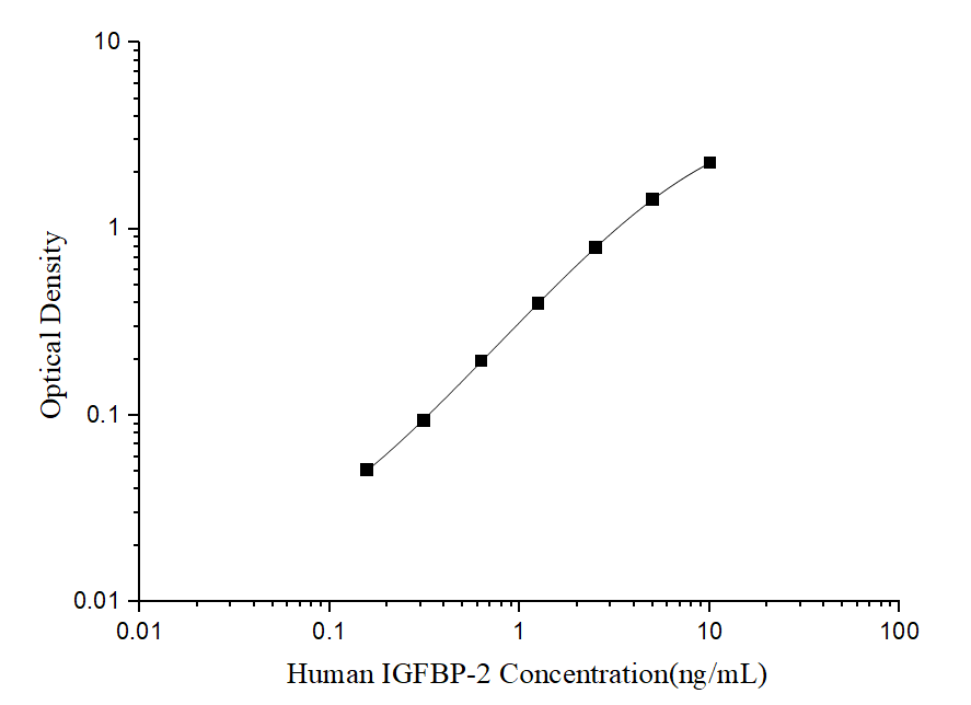 IGFBP-2 (Insulin-like Growth Factor Binding Protein 2) ELISA Kit