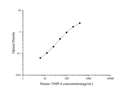 Human TIMP-4 ELISA, 3.5 hour assay, sensitivity of 3.52 pg/mL, range of 6.25-400 pg/mL, 3 known citations.