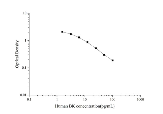 Human Bradykinin ELISA, 2.5 hour assay, sensitivity of 0.74 pg/mL, range of 1.56-100 pg/mL, 2 known citations.