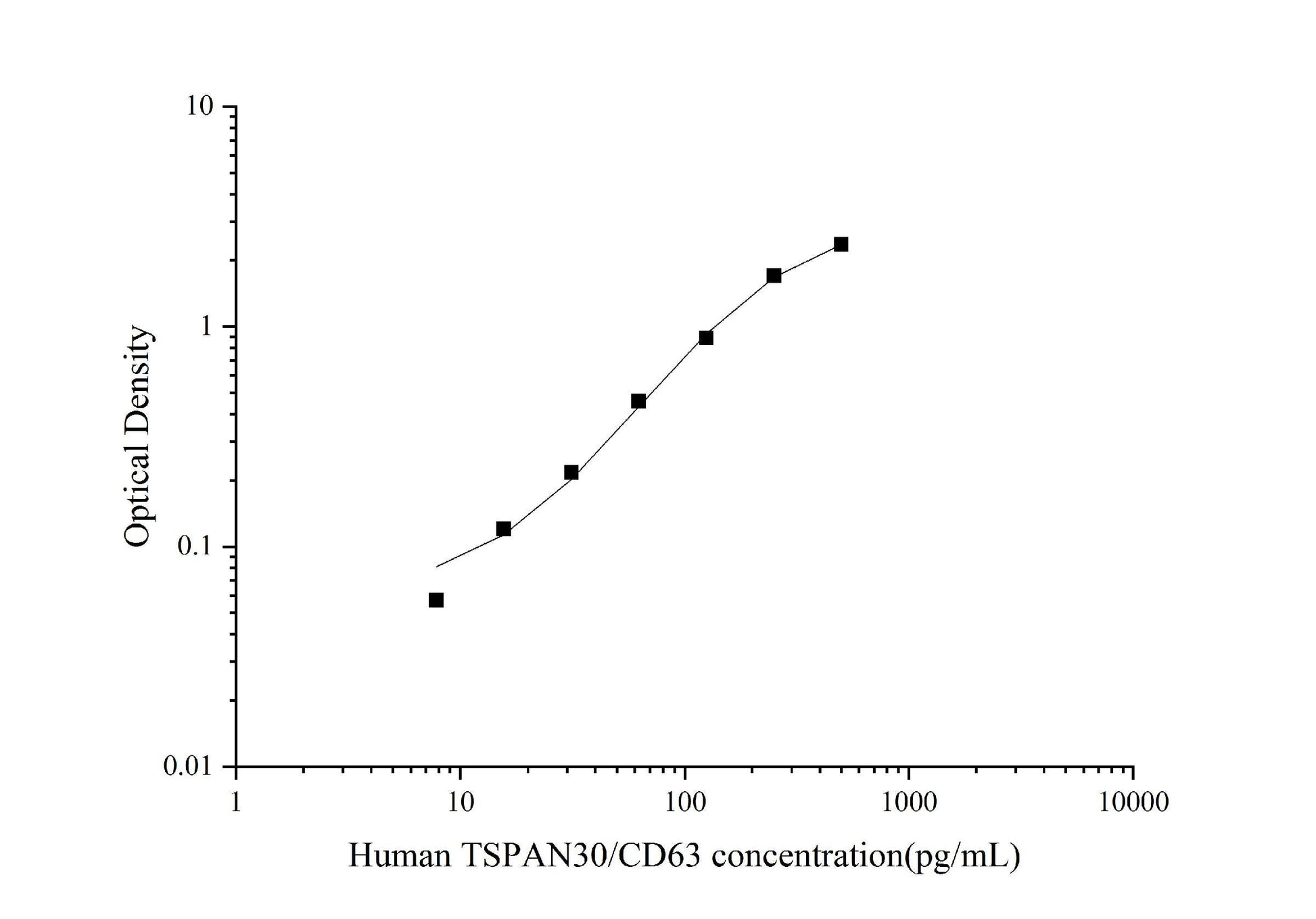 Human CD63 ELISA, 3.5 hour assay, sensitivity of 4.58 pg/mL, range of 7.81-500 pg/mL, 3 known citations.