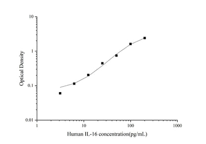 Human IL-16 ELISA, 3.5 hour assay, sensitivity of 1.01 pg/mL, range of 3.13-200 pg/mL, 2 known citations.