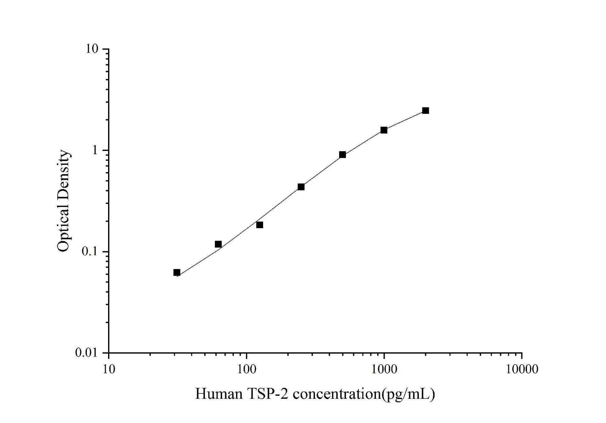 Human TSP-2 ELISA, 3.5 hour assay, sensitivity of 11.12 pg/mL, range of 31.25-2000 pg/mL, 3 known citations.