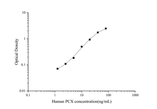 Human PCX ELISA, 3.5 hour assay, sensitivity of 0.46 ng/mL, range of 1.25-80 ng/mL, 4 known citations.