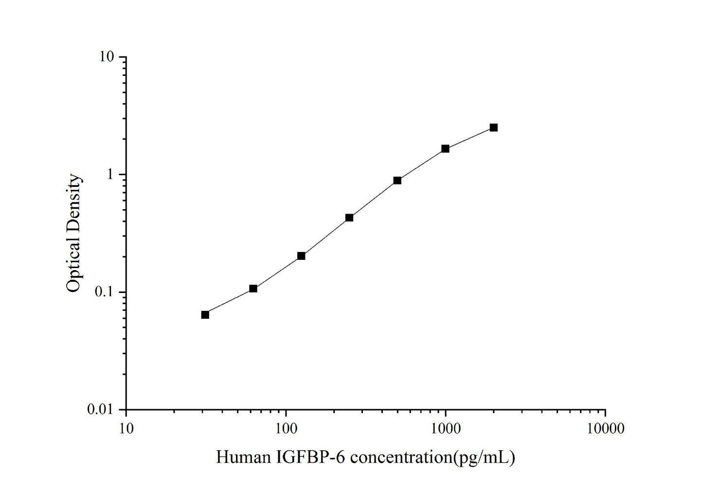 Human IGFBP-6 ELISA, 3.5 hour assay, sensitivity of 11.32 pg/mL, range of 31.25-2000 pg/mL.