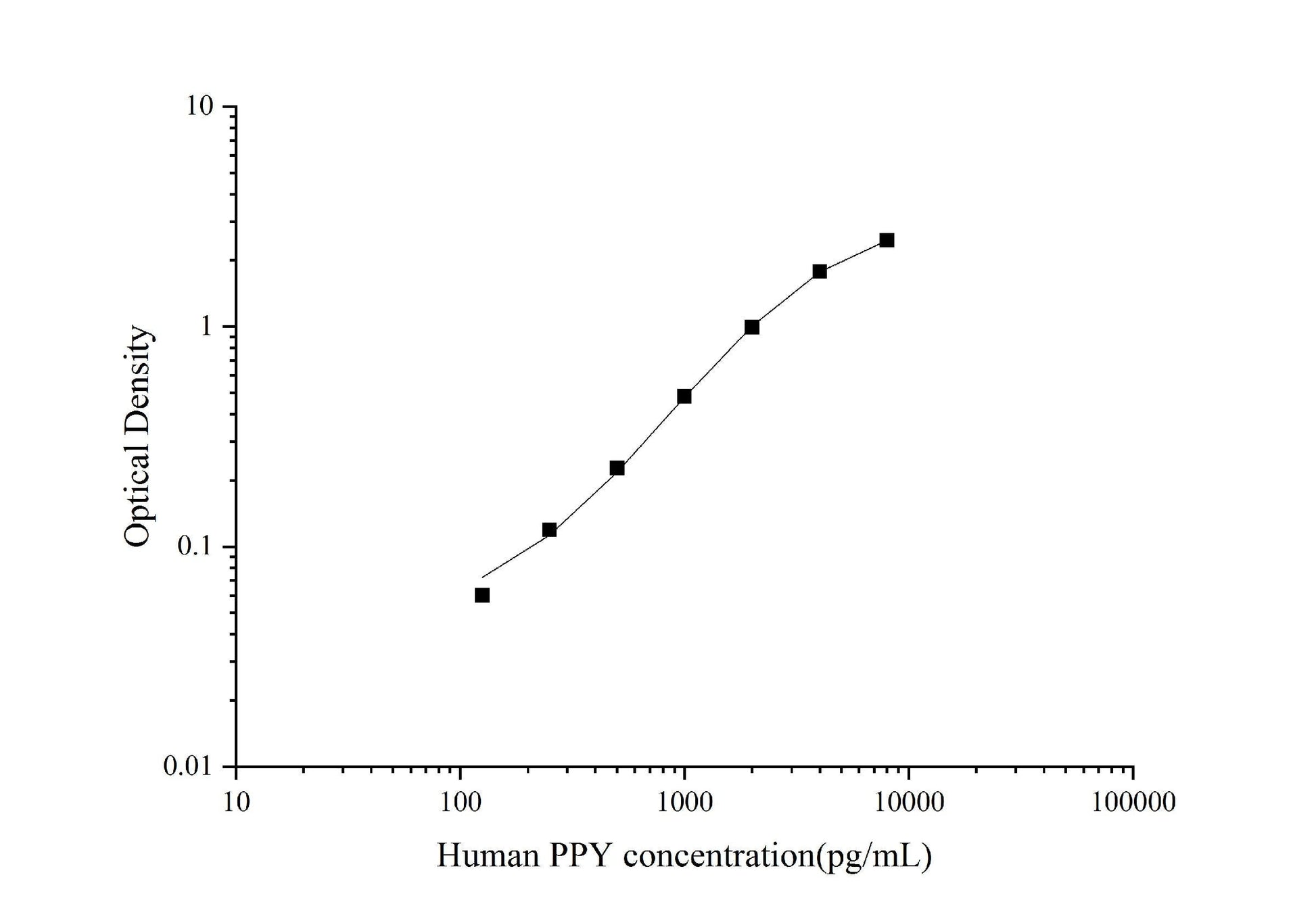 Human PPY ELISA, 3.5 hour assay, sensitivity of 40.12 pg/mL, range of 125-8000 pg/mL.