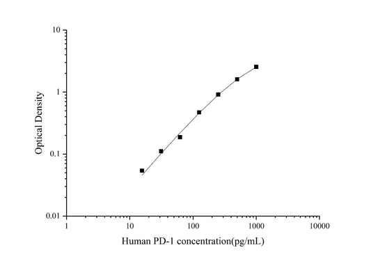 Human PD-1 ELISA, 3.5 hour assay, sensitivity of 6.38 pg/mL, range of 15.63-1000 pg/mL, 2 known citations.