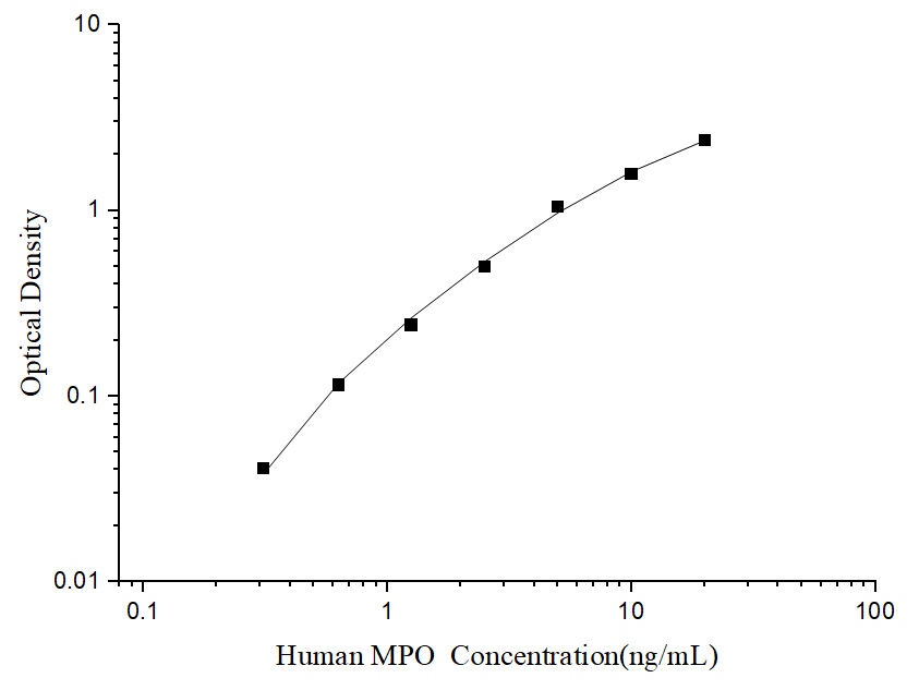 MPO (Myeloperoxidase) ELISA Kit