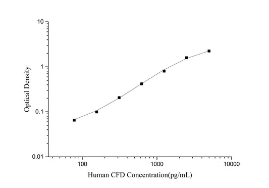 CFD (Complement Factor D) ELISA Kit