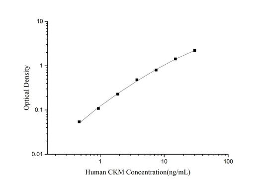 CKM (Creatine Kinase, Muscle) ELISA Kit