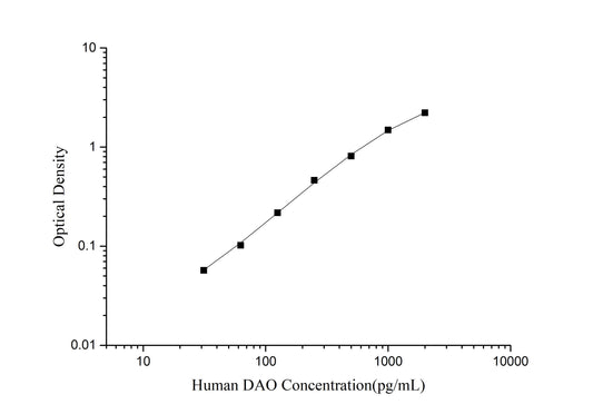 DAO (Diamine Oxidase) ELISA Kit