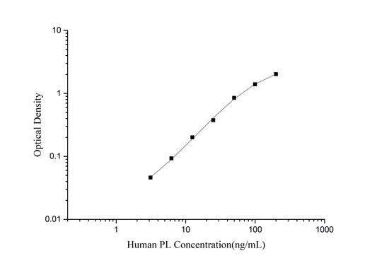 PL (Placental Lactogen) ELISA Kit