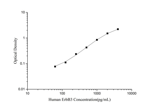 ErbB3 (V-Erb B2 Erythroblastic Leukemia Viral Oncogene Homolog 3) ELISA Kit