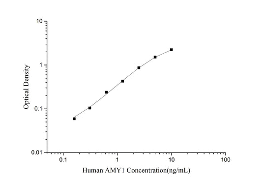 AMY1 (Amylase Alpha 1, Salivary) ELISA Kit