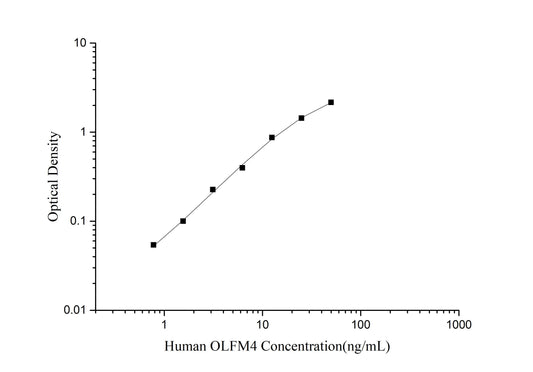 OLFM4 (Olfactomedin 4) ELISA Kit