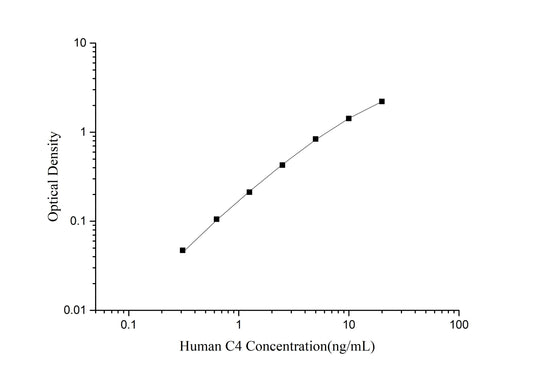 C4 (Complement Component 4) ELISA Kit