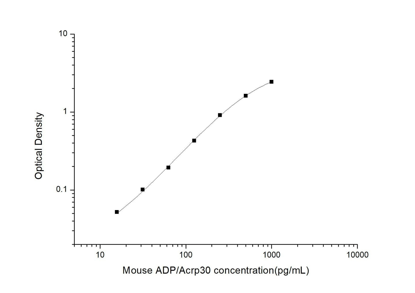 Mouse Adiponectin ELISA Time 3.5 hours Citations 34
