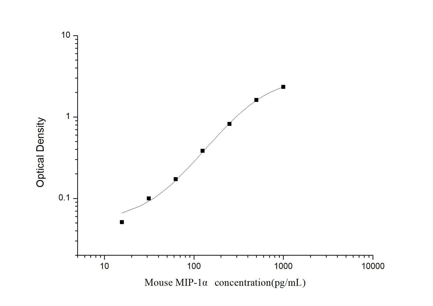 Mouse MIP-1Alpha ELISA, 3.5 hour assay, sensitivity of 9.38 pg/mL, range of 15.63-1000 pg/mL, 8 known citations.