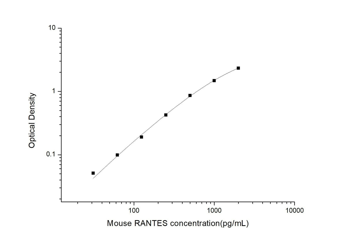 Mouse RANTES ELISA, 3.5 hour assay, sensitivity of 18.75 pg/mL, range of 31.25-2000 pg/mL, 7 known citations.