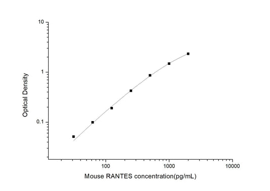 Mouse RANTES ELISA, 3.5 hour assay, sensitivity of 18.75 pg/mL, range of 31.25-2000 pg/mL, 7 known citations.