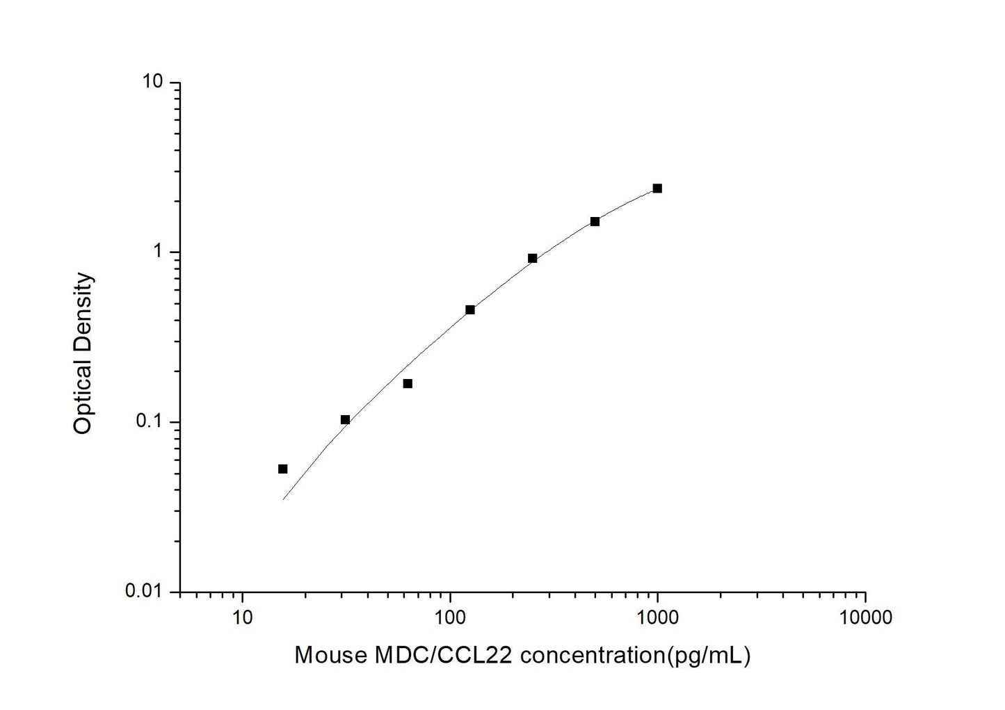 Mouse CCL22 ELISA, 3.5 hour assay, sensitivity of 9.38 pg/mL, range of 15.63-1000 pg/mL, 4 known citations.
